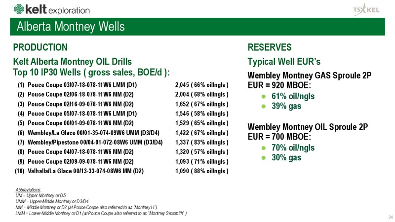 March 2020 Investor Presentation – Kelt Exploration Ltd. – slide 35