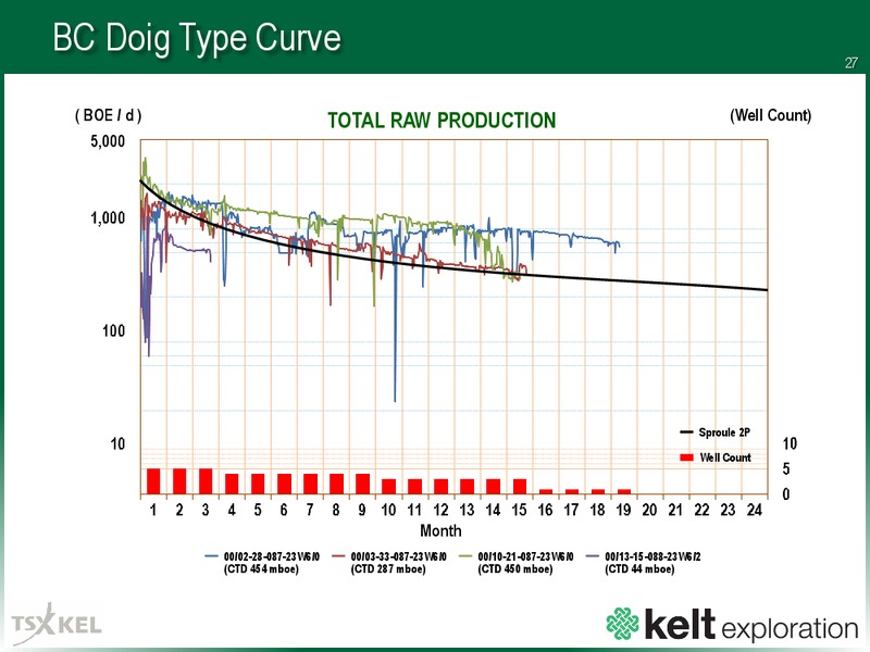 Corporate Presentation April 2016 – Kelt Exploration Ltd. – slide 26