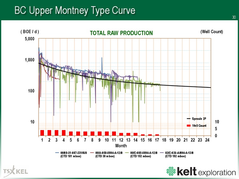 Corporate Presentation April 2016 – Kelt Exploration Ltd. – slide 29
