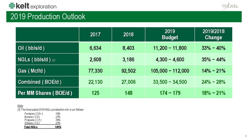 April 2019 Corporate Presentation – Kelt Exploration Ltd. – slide 9
