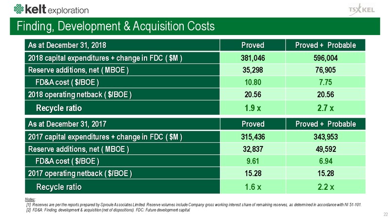 April 2019 Corporate Presentation – Kelt Exploration Ltd. – slide 22