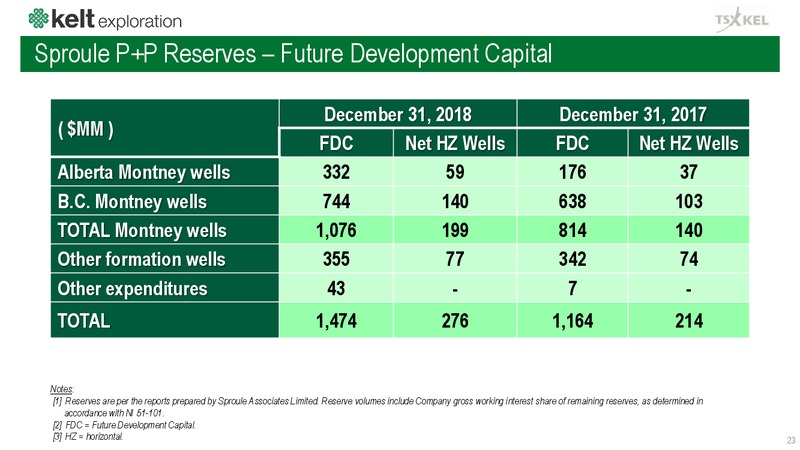 April 2019 Corporate Presentation – Kelt Exploration Ltd. – slide 23