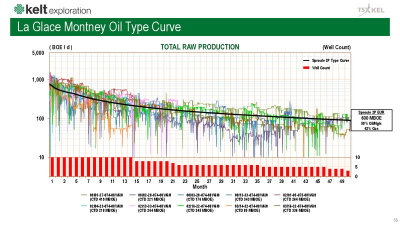 April 2019 Corporate Presentation – Kelt Exploration Ltd. – slide 56
