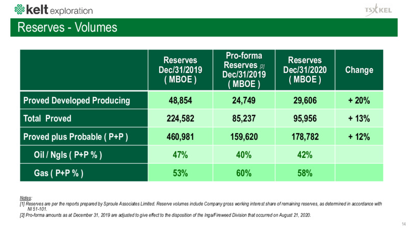April 2021 Corporate Presentation – Kelt Exploration Ltd. – slide 15