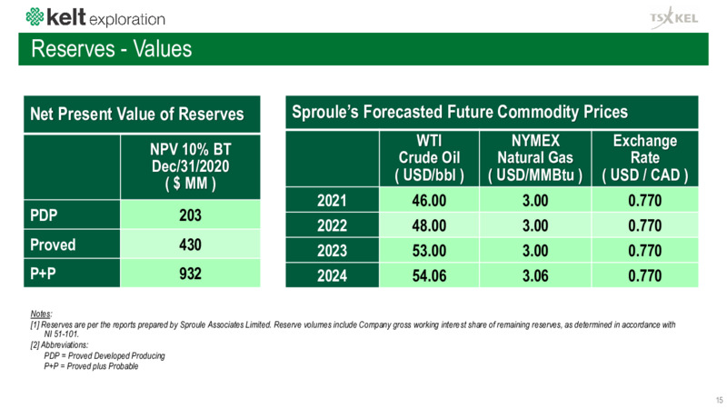April 2021 Corporate Presentation – Kelt Exploration Ltd. – slide 16