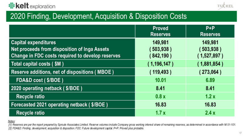 April 2021 Corporate Presentation – Kelt Exploration Ltd. – slide 18
