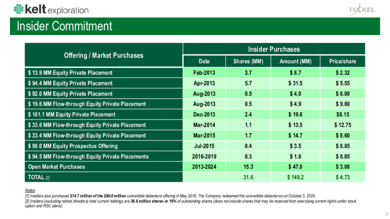 April 2025 Corporate Presentation – Kelt Exploration Ltd. – slide 4