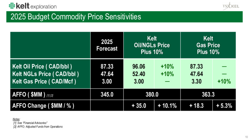 April 2025 Corporate Presentation – Kelt Exploration Ltd. – slide 10