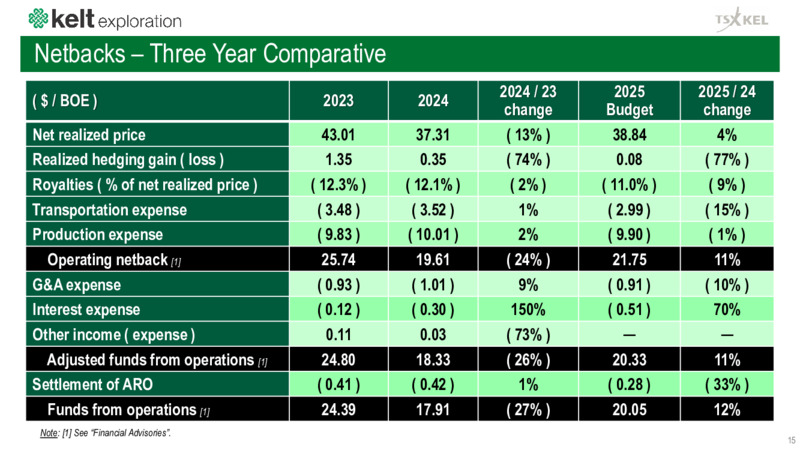April 2025 Corporate Presentation – Kelt Exploration Ltd. – slide 15