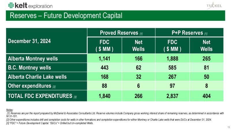 April 2025 Corporate Presentation – Kelt Exploration Ltd. – slide 19