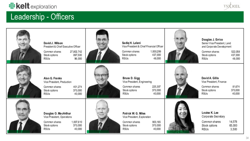 April 2025 Corporate Presentation – Kelt Exploration Ltd. – slide 34