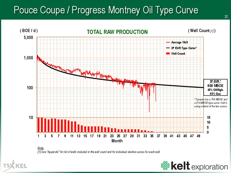 April 2018 Corporate Presentation – Kelt Exploration Ltd. – slide 31
