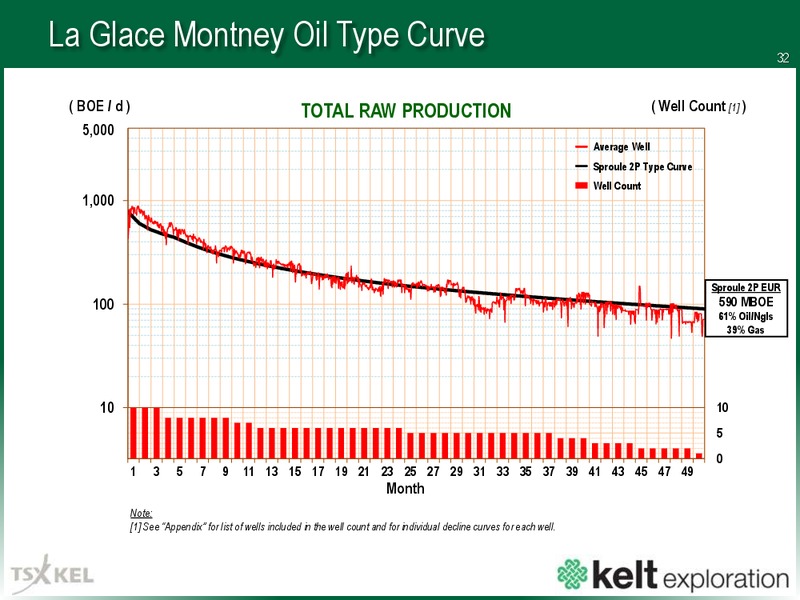 April 2018 Corporate Presentation – Kelt Exploration Ltd. – slide 33