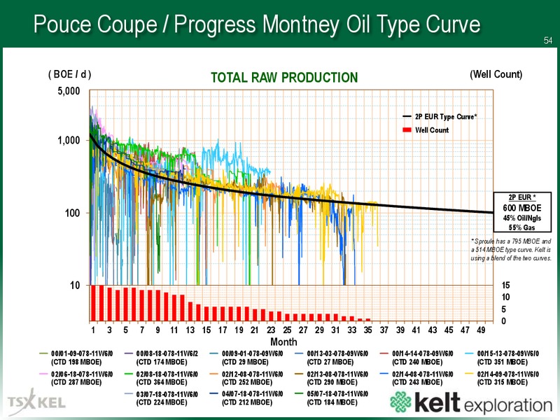 April 2018 Corporate Presentation – Kelt Exploration Ltd. – slide 54