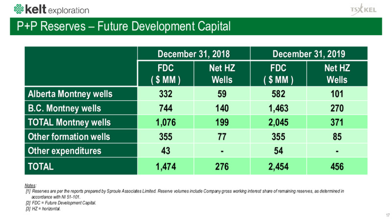 April 2020 Corporate Presentation – Kelt Exploration Ltd. – slide 18