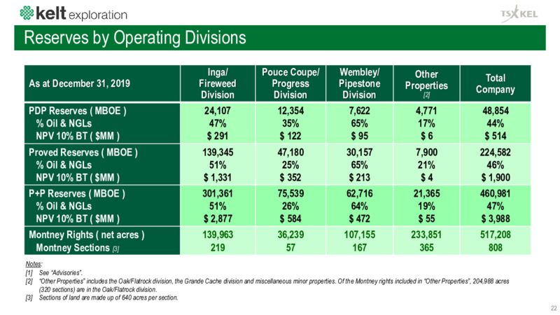 April 2020 Corporate Presentation – Kelt Exploration Ltd. – slide 23