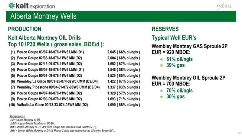 May 2020 Investor Presentation – Kelt Exploration Ltd. – slide 33