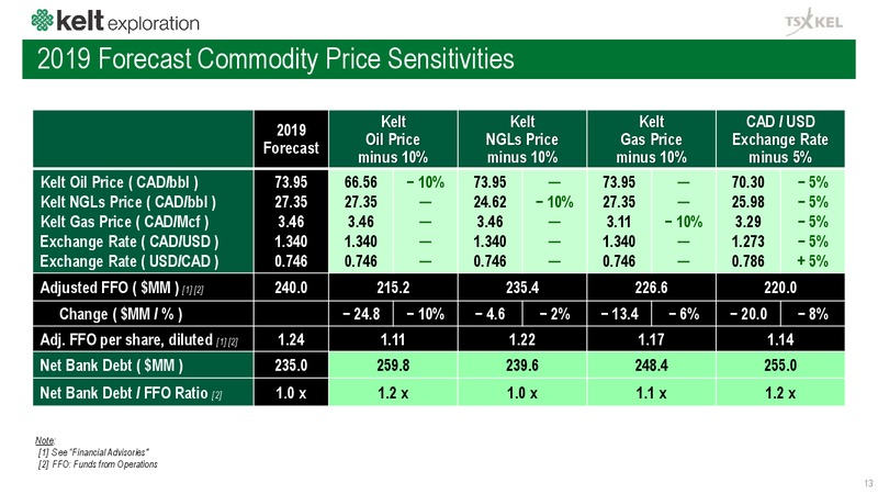May 2019 Corporate Presentation – Kelt Exploration Ltd. – slide 14