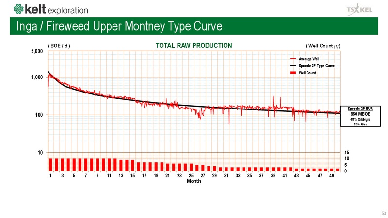 May 2019 Corporate Presentation – Kelt Exploration Ltd. – slide 54