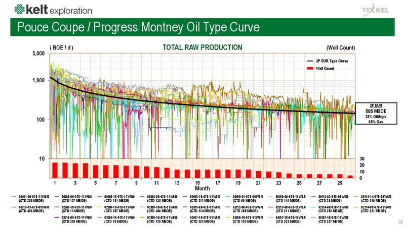 May 2019 Corporate Presentation – Kelt Exploration Ltd. – slide 57