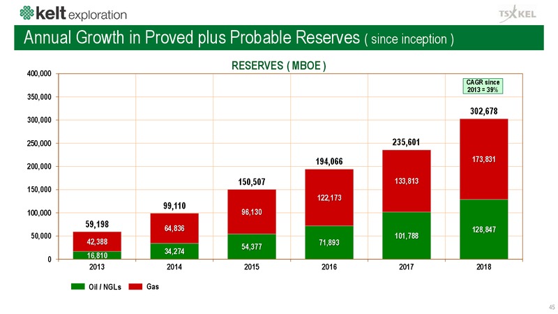 June 2019 Corporate Presentation – Kelt Exploration Ltd. – slide 46