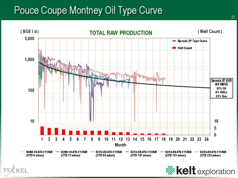 June 2016 Corporate Presentation – Kelt Exploration Ltd. – slide 21