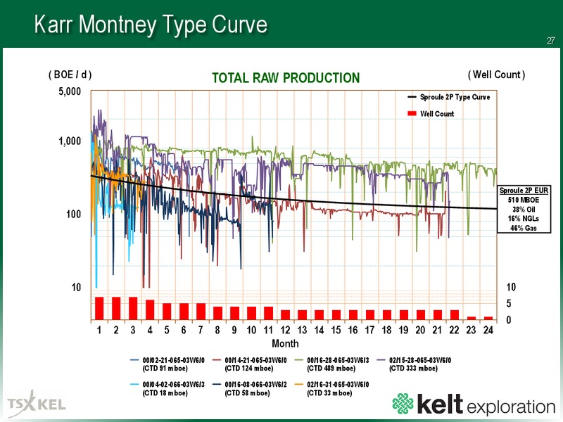 June 2016 Corporate Presentation – Kelt Exploration Ltd. – slide 26
