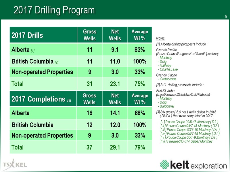 June 2017 Corporate Presentation – Kelt Exploration Ltd. – slide 6