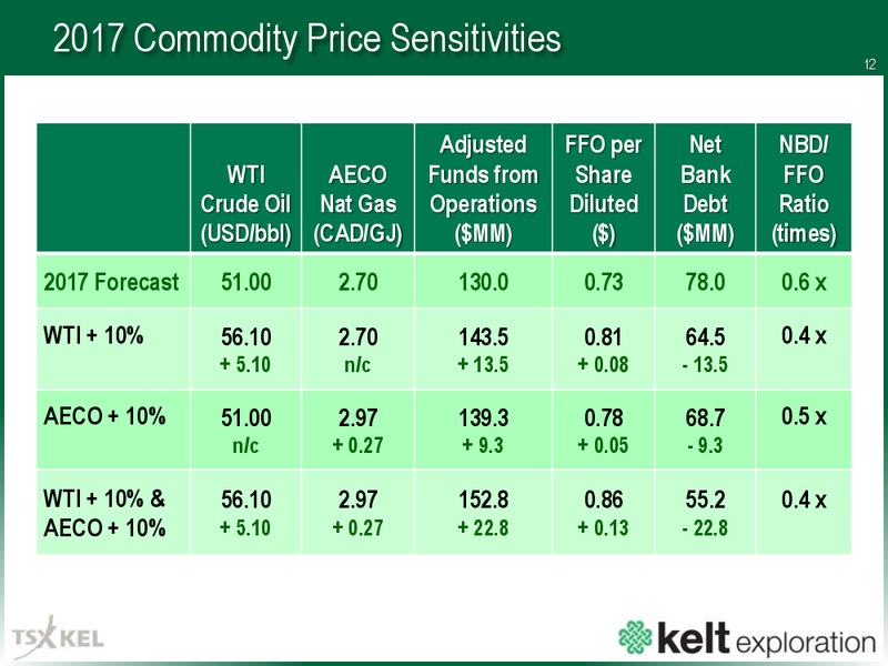 June 2017 Corporate Presentation – Kelt Exploration Ltd. – slide 13