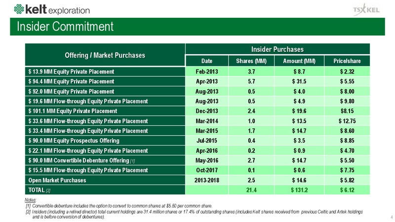 July 2018 Corporate Presentation – Kelt Exploration Ltd. – slide 5