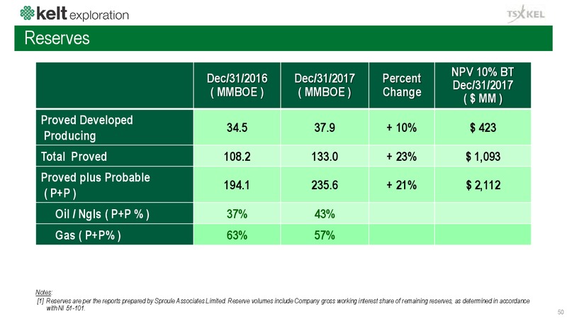 July 2018 Corporate Presentation – Kelt Exploration Ltd. – slide 50