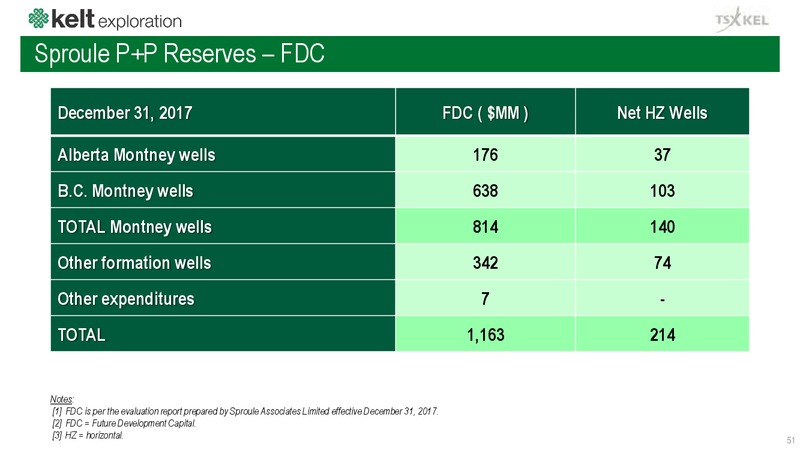 July 2018 Corporate Presentation – Kelt Exploration Ltd. – slide 51