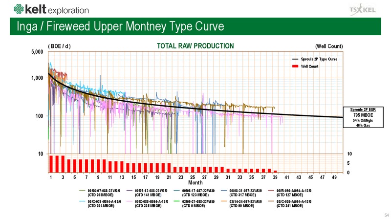 July 2018 Corporate Presentation – Kelt Exploration Ltd. – slide 54