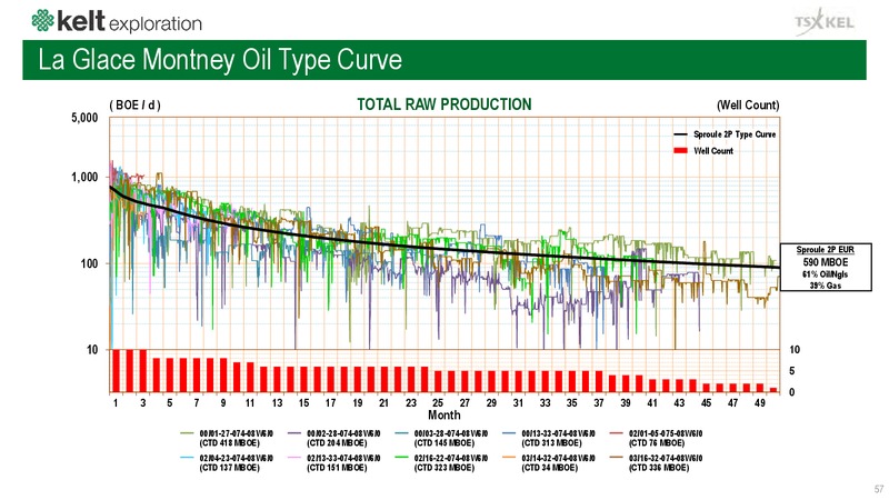 July 2018 Corporate Presentation – Kelt Exploration Ltd. – slide 57