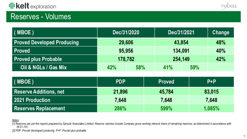 July 2022 Corporate Presentation – Kelt Exploration Ltd. – slide 16