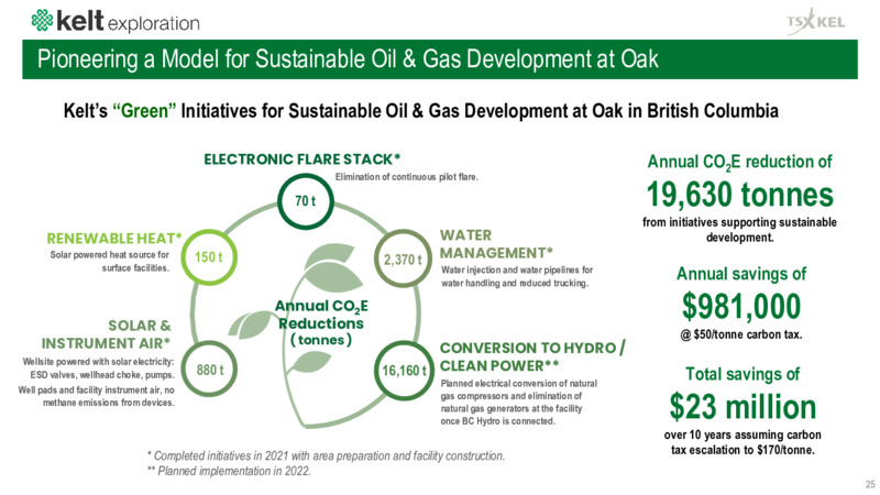 July 2022 Corporate Presentation – Kelt Exploration Ltd. – slide 25