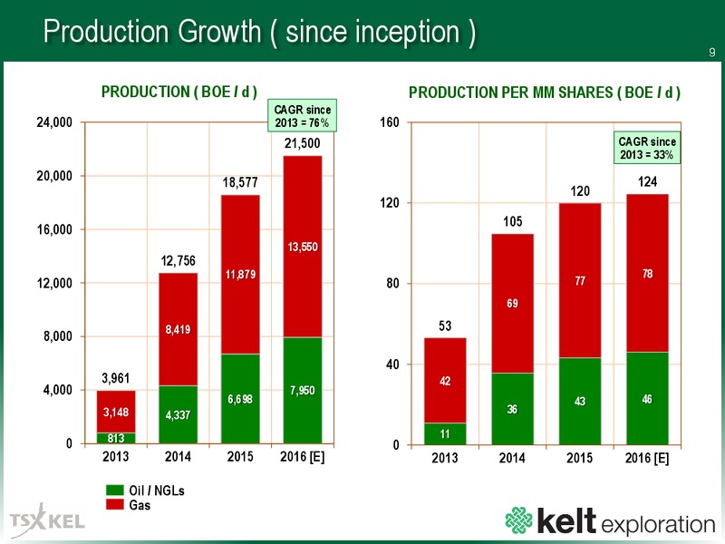 July 2016 Corporate Presentation – Kelt Exploration Ltd. – slide 8