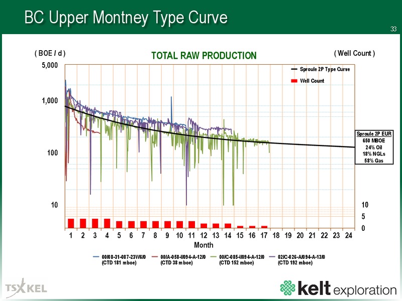 July 2016 Corporate Presentation – Kelt Exploration Ltd. – slide 32