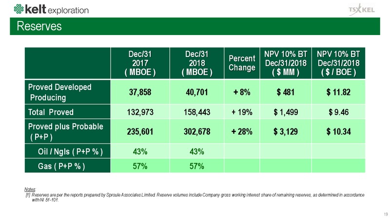 July 2019 Corporate Presentation – Kelt Exploration Ltd. – slide 20