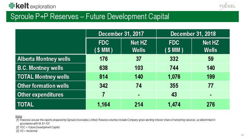 July 2019 Corporate Presentation – Kelt Exploration Ltd. – slide 45