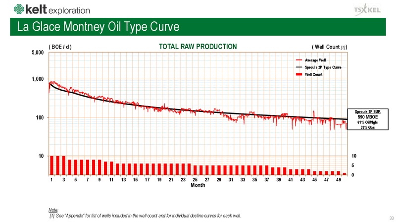 July 2018 Corporate Presentation – Kelt Exploration Ltd. – slide 34