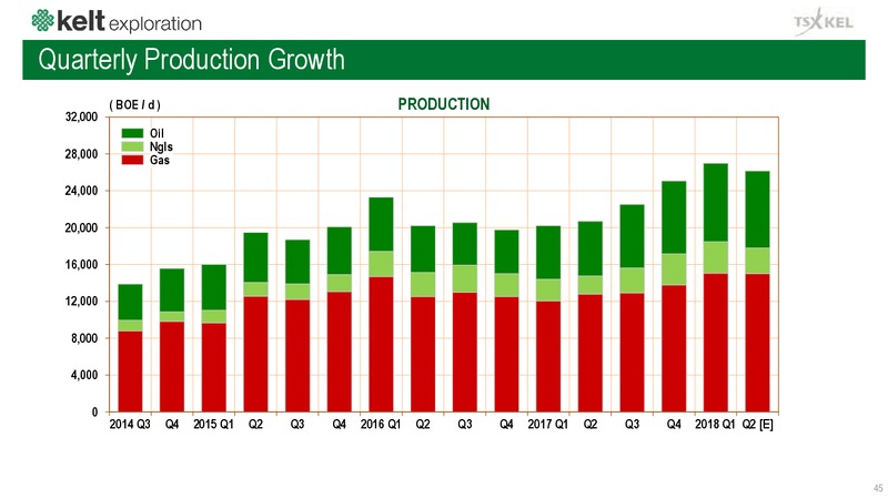 July 2018 Corporate Presentation – Kelt Exploration Ltd. – slide 45