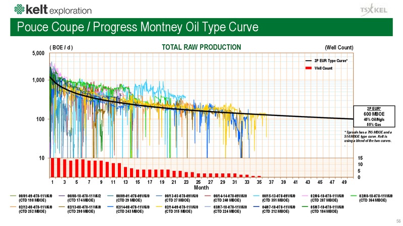 July 2018 Corporate Presentation – Kelt Exploration Ltd. – slide 56