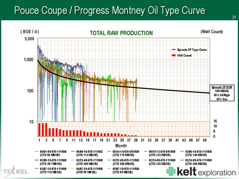 July 2017 Corporate Presentation – Kelt Exploration Ltd. – slide 30