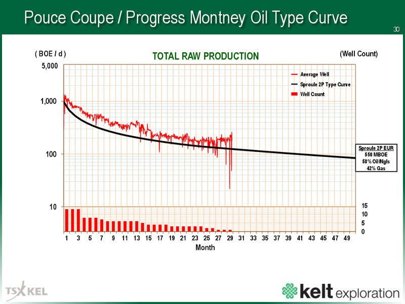 July 2017 Corporate Presentation – Kelt Exploration Ltd. – slide 31
