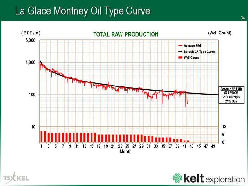 July 2017 Corporate Presentation – Kelt Exploration Ltd. – slide 35