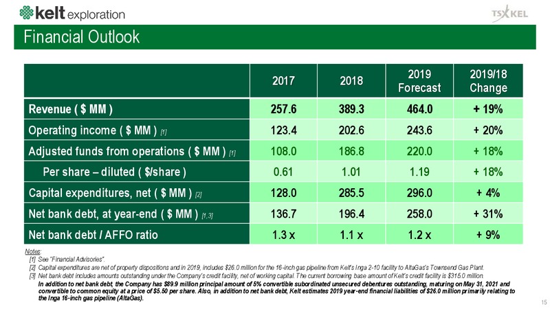 2Q 2019 Earnings Presentation – Kelt Exploration Ltd. – slide 16