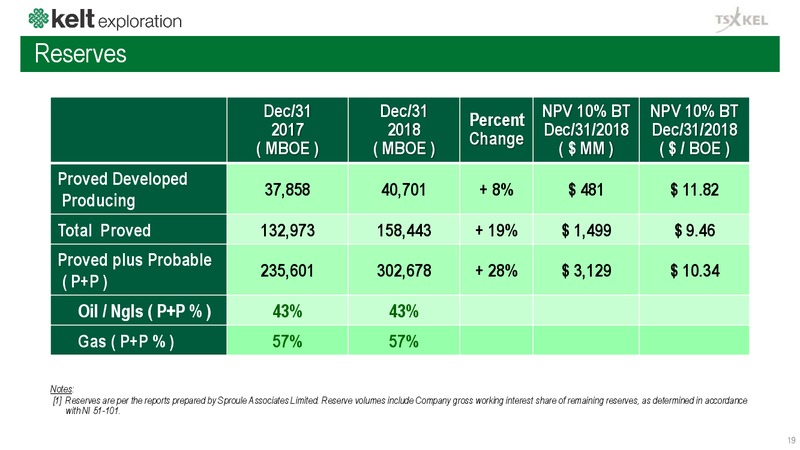 2Q 2019 Earnings Presentation – Kelt Exploration Ltd. – slide 20
