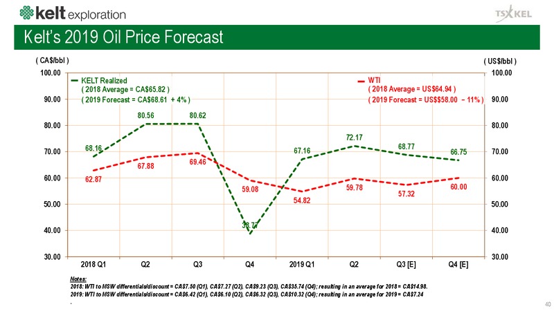 2Q 2019 Earnings Presentation – Kelt Exploration Ltd. – slide 41