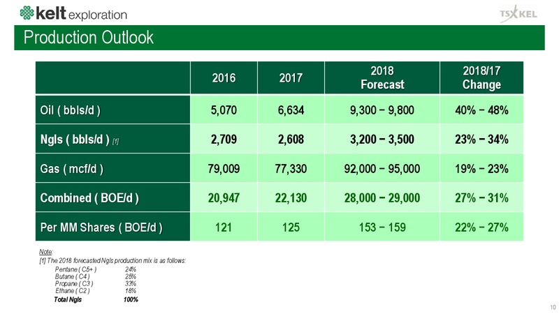 September 2018 Corporate Presentation – Kelt Exploration Ltd. – slide 11